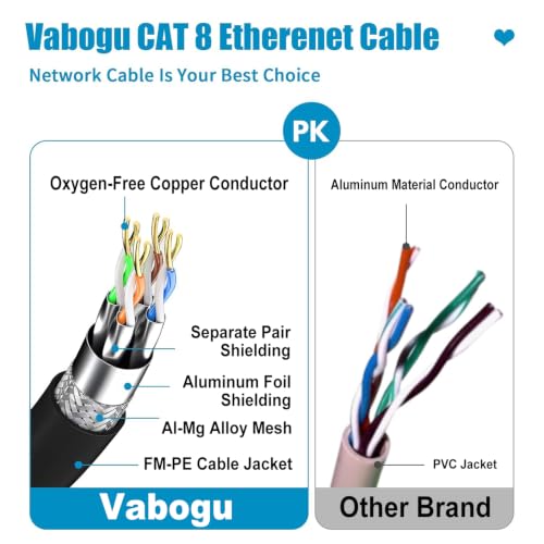 Vabogu Cat 8 Ethernet Cable 20FT, Heavy Duty 26AWG High Speed 40Gbps 2000MHz, Gold Plated RJ45 Shielded, Weatherproof Indoor & Outdoor LAN Cable for Gaming PC PS5 Xbox Modem Router - size: 20FT-CAT8