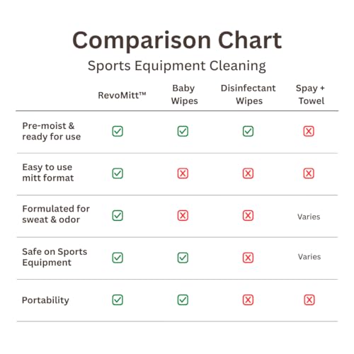 Sports Gear Cleaning & Deodorizing Mitts, Pre-Moistened for Boxing Gloves, Yoga Mats, Cleats, Helmets, Pads, Running Shoes & much more - 20 Count