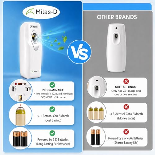 Automatic Air Freshener Spray Dispenser, Custom Timing (Day/Night/24H, 5/10/15/30 min interval), Wall Mounted/Free Standing, Home& Commercial, Glade& Airwick Refill Can, 2 D batteries, Milas-D - color: White, size: 1 Count (Pack of 1)