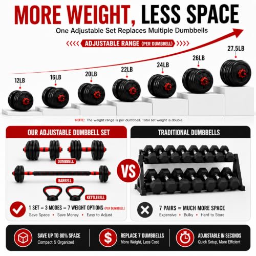 Garvee 5 in1 Adjustable Dumbbell Set 45/55/66LBS with Connector,Free Weight | Space Saving Home Gym Weight Set Converts to Barbell, Kettlebell, Push Up Stand , Full Body Fitness Equipment for Men Women - size: 55lbs (27.5lbs*2)