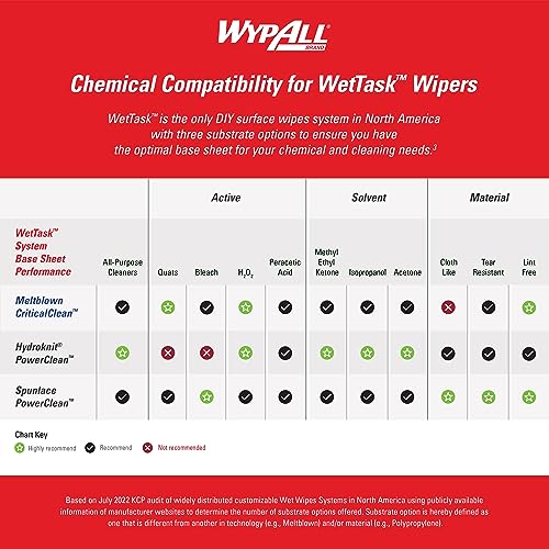 WypAll PowerClean WetTask Wipes for Solvents System (06006), Center-Pull, White, Refill Only (275 Sheets/Roll, 2 Rolls, 550 Sheet Total)