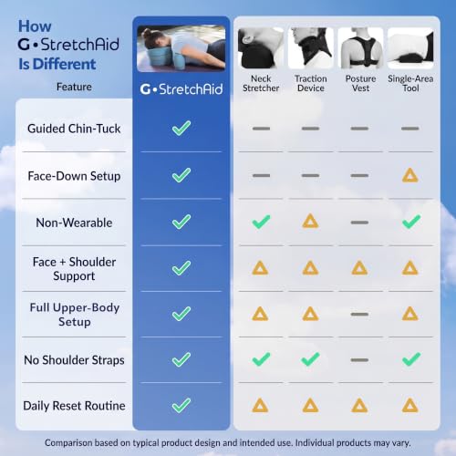 G.StretchAid Face-Down Posture Corrector for Tech Neck & Rounded Shoulders | 5-in-1 Face-Down Reset, Guided Chin-Tuck Positioning, 4-Level Cervical & Shoulder Support, Neck Stretcher, Travel Case